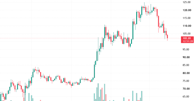 A financial candlestick chart showing price action between approximately 65.00 and 125.00, with the current value highlighted at 102.20.