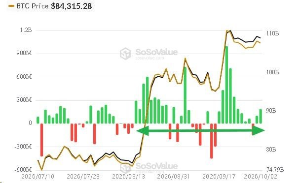 A SoSoValue chart shows Bitcoin (BTC) spot ETF flows from July to October 2026, with BTC priced at $84,315.28. The green bars indicate sustained positive inflows over the past month, aligning with the post's observation that strong ETF inflows are fueling the bull market, as evidenced by BTC's price recovery toward $100B+ levels.