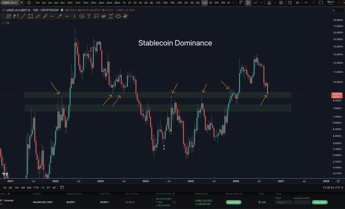 TradingView chart showing 'Stablecoin Dominance' on USDC.D/USDT.D pair with candlestick patterns, orange arrows pointing to support/resistance zones, with prices ranging from approximately 4% to 16%.
