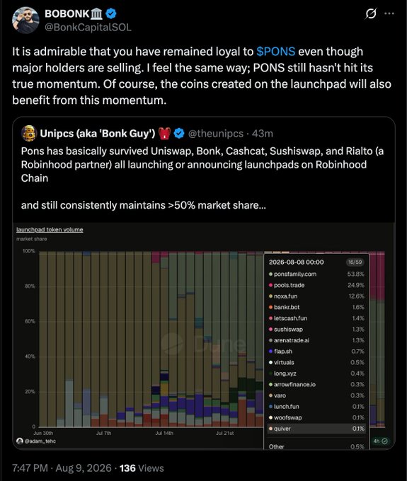 A tweet from @BonkCapitalSOL quoting @theunipcs ("Bonk Guy"), showing a launchpad token volume chart dated 2026-08-08 where $PONS leads with 53.6% market share, ahead of competitors like $pools.trade (24.9%) and $noxa.fun (12.6%), with the poster praising $PONS's resilience against major sell-offs and rivals.