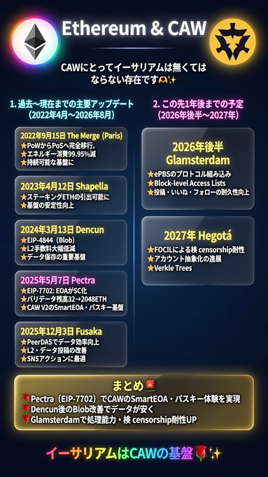 An infographic titled 'Ethereum & CAW' in Japanese detailing Ethereum's major upgrade roadmap from 2022 to 2027, including The Merge, Shapella, Dencun, Pectra, Fusaka, Glamsterdam, and Hezgotā, claiming CAW is Ethereum's foundation.
