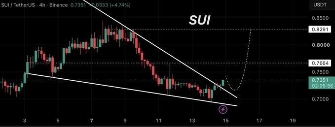 A candlestick chart of SUI/USDT on the 4-hour Binance timeframe showing the price at $0.7351 (+4.74%), breaking above a falling trendline with technical analysis lines projecting upside targets at $0.7664 and $0.8291.