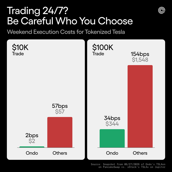 The image is a bar chart titled "Trading 24/7? Be Careful Who You Choose," showing weekend execution costs for tokenized Tesla (TSLAon) comparing Ondo versus other platforms. For a $10K trade, Ondo costs just 2bps ($2) while competitors charge 57bps ($57); for a $100K trade, Ondo remains cheap at 34bps ($344) compared to others at 154bps ($1,548), illustrating Ondo's deeper liquidity and lower price impact relative to onchain-only alternatives like PancakeSwap and Jupiter's xStock (TSLAX).