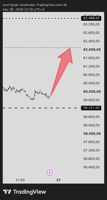 A TradingView chart posted by user "onurfiguler tarafindan" on June 26, 2026, at 23:19 UTC+3, shows BTC price action with a large pink arrow pointing upward from around $59,231 toward a key resistance level near $62,000-$63,498, illustrating the poster's bullish prediction as they playfully test the BTC algorithm.