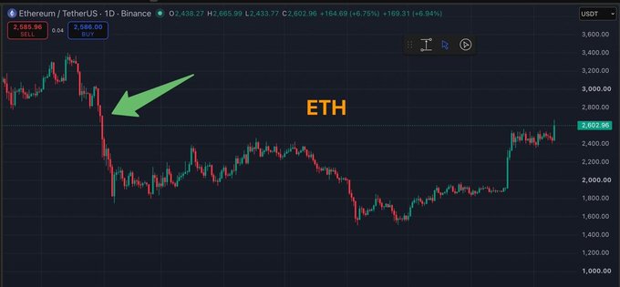 A TradingView chart of Ethereum/TetherUS (ETHUSDT) on Binance showing a daily candle pattern with a green arrow pointing to a sharp price decline from around $3,000, with ETH labeled in yellow and current price near $2,652.96.