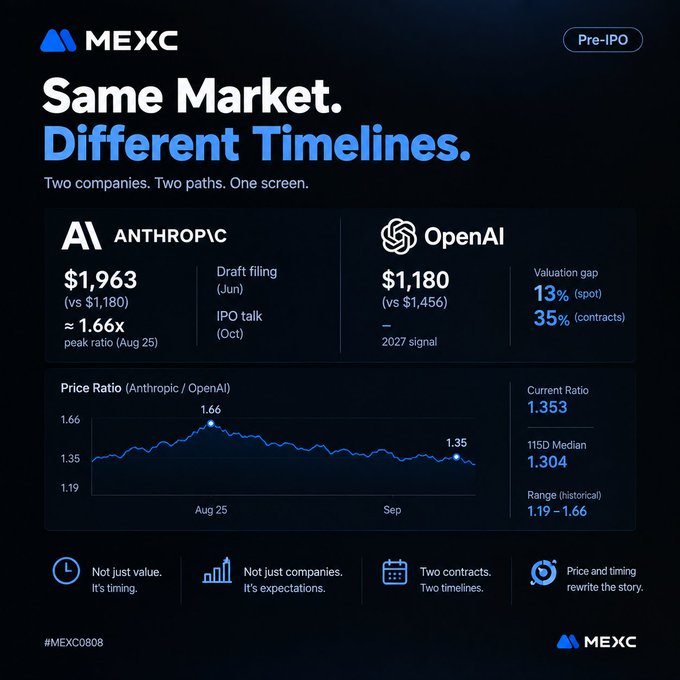 A MEXC Pre-IPO promotional graphic titled 'Same Market. Different Timelines.' comparing Anthropic ($1,963) and OpenAI ($1,180), featuring a price ratio chart and valuation gap percentages.