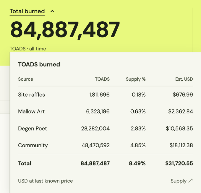 A dashboard showing a total of 84,887,487 TOADS burned across all time (8.49% of supply, ~$31,720.55), with Mallow Art contributing 6,323,196 TOADS burned—highlighting the impact of contributions by @mallowdotart to the site.