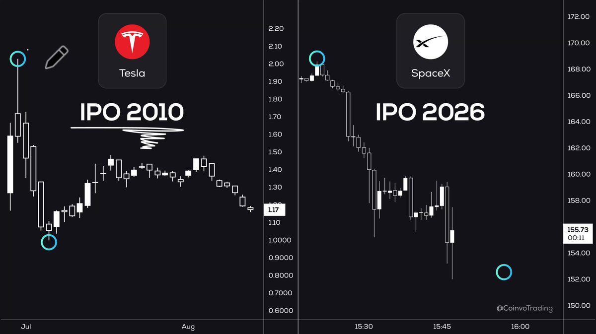 In this image, there are two stock charts against a black background representing the Tesla and Ipo 2016 dates. The Tesla chart shows an upward trend with an increase in value over time, while the Ipo 2016 chart has a downward trend showing a decrease in value. The image also contains text that references the Tesla IPO of 2016 happening around the same time as Ipo 2016, suggesting a possible connection between these two events or perhaps an event influencing both markets.