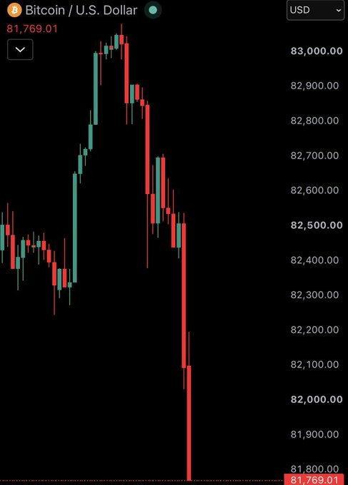A candlestick chart of Bitcoin (BTC) priced against the U.S. Dollar shows a steep, sharp decline, with the current price marked at $81,769.01, illustrating the dramatic "nosedive" referenced in the post. The visible price drop from around $83,000 to below $82,000 visually supports the claim of significant liquidation of long positions during the rapid sell-off.