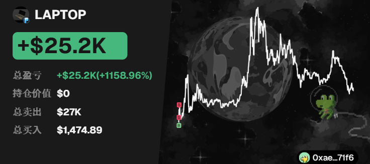 A gaming/statistics display shows 'LAPTOP' with +$25.2K profit (+1158.96%) alongside a volatile line graph and an alien sprite, with the username 'Oxae_71f6'.