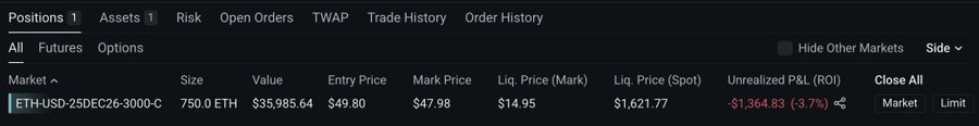 A trading positions panel showing an ETH-USD-25DEC26-3000-C option position with a size of 750.0 ETH, entry price of $49.80, and an unrealized P&L of -$1,364.83 (-3.7%).