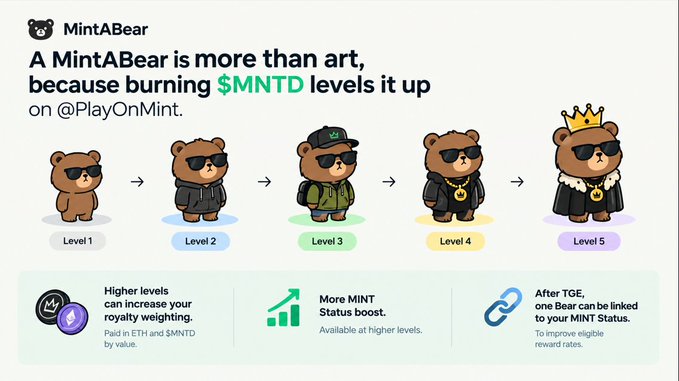 A promotional graphic for MintABear showing a progression of bear characters from Level 1 to Level 5, explaining that burning $MNTD tokens levels up the NFT on PlayOnMint, with additional benefits like increased royalty weighting and MINT Status boosts.