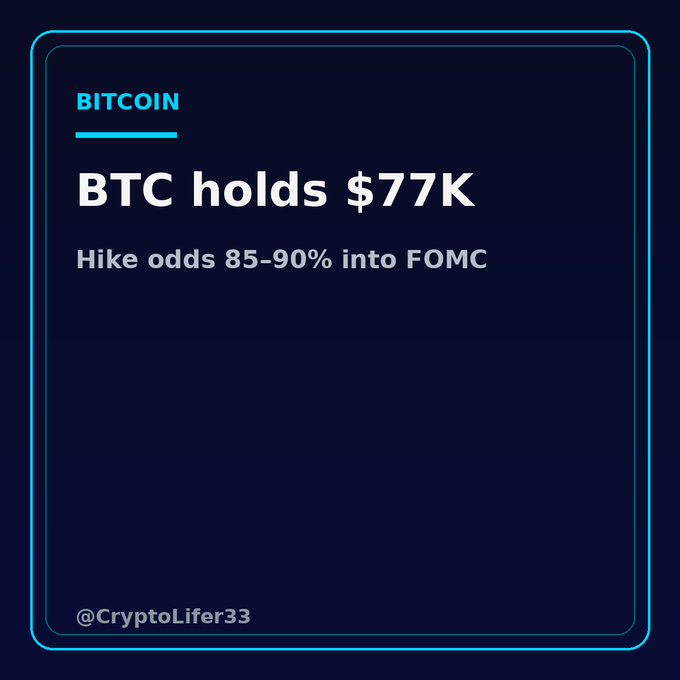 A dark-themed graphic with a neon blue border displays "BITCOIN" at the top, followed by the headline "BTC holds $77K" and the subtext "Hike odds 85-90% into FOMC," with the handle "@CryptoLifer33" at the bottom. The image reinforces the post's message that Bitcoin is consolidating near $77K ahead of the FOMC meeting, with markets pricing in high odds of a rate hike.