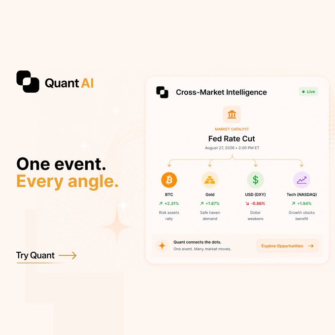 A marketing image for 'QuantAI' displays the tagline 'One event. Every angle.' and features a 'Cross-Market Intelligence' dashboard analyzing a 'Fed Rate Cut' market catalyst from August 27, 2026, with impacts on BTC, Gold, USD (DXY), and Tech (NASDAQ).