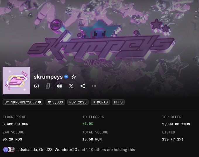 The image shows a collection page for "skrumpeys" on an NFT marketplace, displaying a floor price of 3,400.00 MON with 24H volume of 95.2K MON and a 1D floor increase of +6.9%, with 1.4K+ holders including sddssasda, Onid23, and Wonderer20. The post highlights how owning a Skrumpeys NFT (specifically the profile picture) helped the user qualify for a $200 airdrop, with the founder's track record being the main reason to hold the collection.