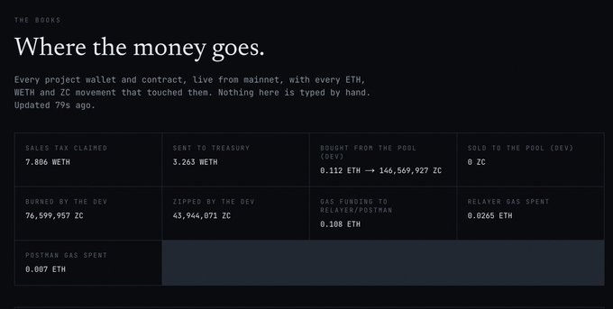 A transparency dashboard titled "Where the money goes" displays real-time onchain wallet and contract data showing 7.886 WETH in sales tax claimed, 3.263 WETH sent to treasury, 146,569,927 ZC bought from the pool using 0.112 ETH, and 76,599,957 ZC burned by the dev, illustrating the post's breakdown of the project's buyback and treasury mechanics.
