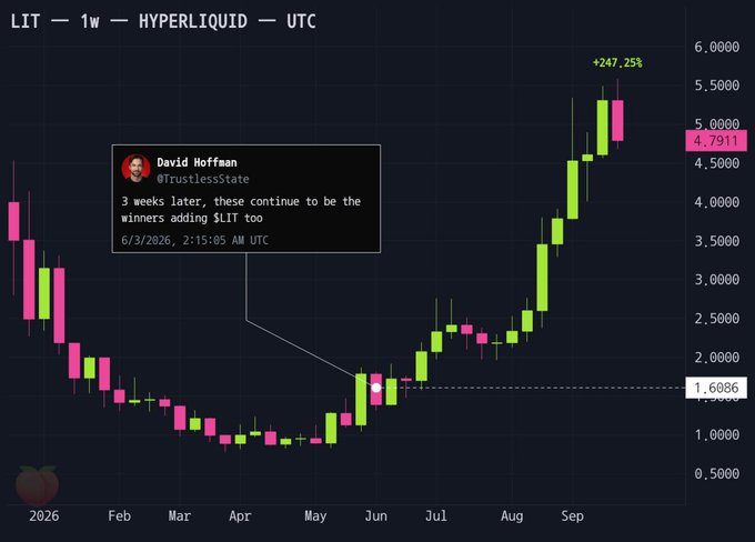 A weekly candlestick chart of $LIT on Hyperliquid showing a +247.25% gain with a highlighted tweet from David Hoffman (@TrustlessState) dated 6/3/2026 stating "3 weeks later, these continue to be the winners adding $LIT too," pointing to the price near $1.6086, which aligns with the post noting his first mention of Lighter (LIT) was around $1.6.