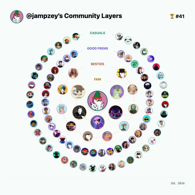 A "Community Layers" chart for user @jampzey ranks #41, organizing followers into concentric tiers labeled "CASUALS," "GOOD FRENS," "BESTIES," and "FAM," with the center featuring their dalmatian avatar. The "Made the list fml" caption suggests disappointment at being ranked 41st on the community tier list.