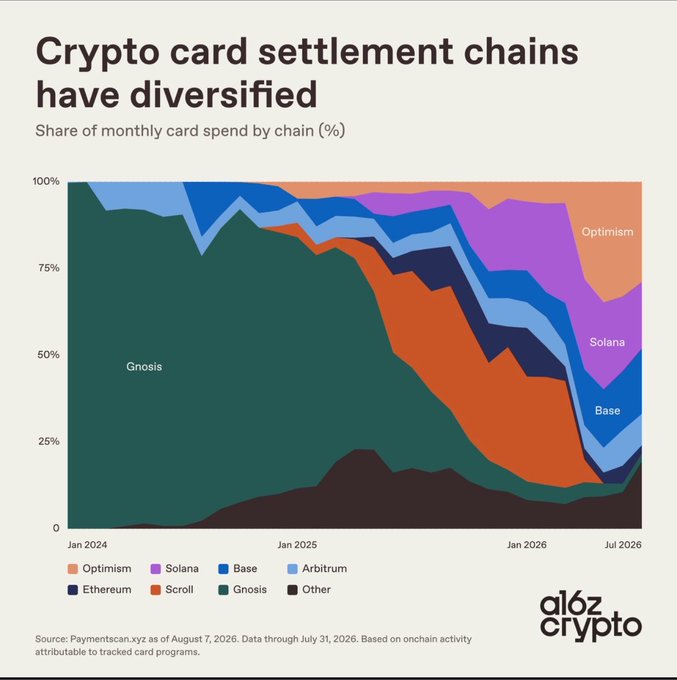 **Caption:** A stacked area chart titled "Crypto card settlement chains have diversified" shows Gnosis's share of monthly card spend falling from near 100% in January 2024 to roughly 15-20% by July 2026, with the supply redistributing notably across Optimism, Solana, Base, Arbitrum, Scroll, and Ethereum—illustrating the post's point that Gnosis's long dominance in crypto card settlement has ended as the ecosystem expands across multiple chains.