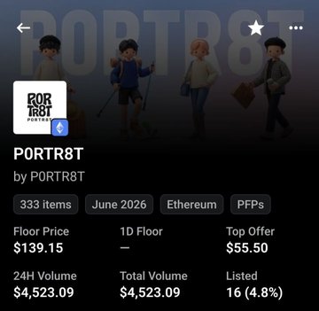 A screenshot of the PORT8T NFT collection page on a marketplace shows it has 333 items on Ethereum with a floor price of $139.15, 24-hour volume of $4,523.09, and only 16 listed (4.8%), illustrating the post's celebration of the project hitting a new all-time-high of 0.088 ETH (~$150) despite being a free mint.