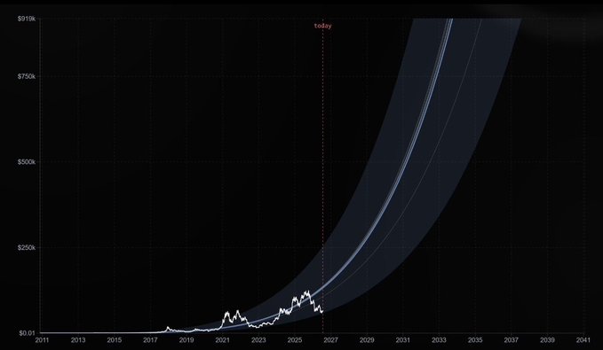 A logarithmic Bitcoin price chart showing historical growth from 2011 through projected exponential trajectory reaching beyond $1M by 2041, with a "Today" marker around 2026 at the lower end of a steep forecast cone. The chart visually supports the post's "$BTC" reference by emphasizing Bitcoin's long-term exponential growth pattern that early adopters benefited from.