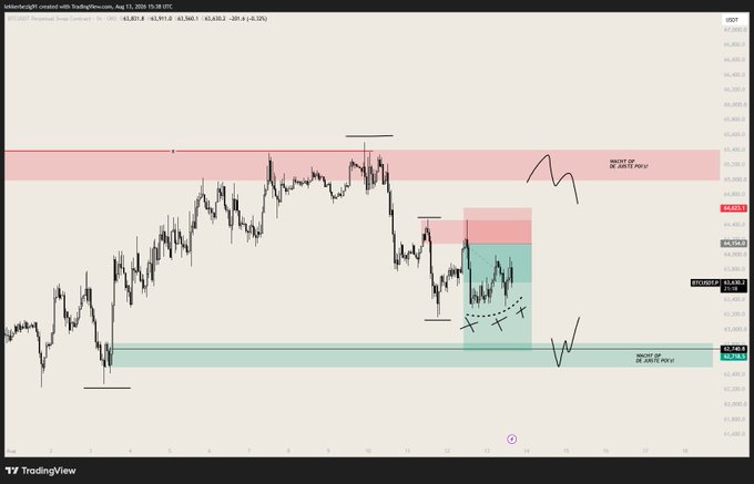 A TradingView chart of BTC/USD (Frontier Swap Contract) on the 1-hour timeframe shows price at $63,561.91 rejecting a red supply zone near $65,000, with an annotated bearish scenario targeting a flush down to $62,827.60, supporting the post's thesis of continued short positioning.