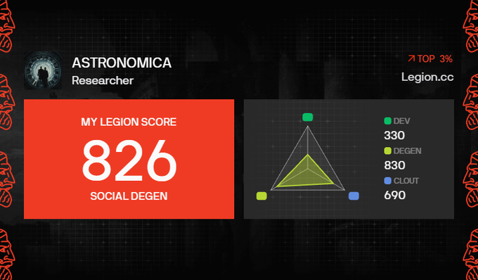 The image shows a Legion.cc profile dashboard for "ASTRONOMICA - Researcher" with a Top 3% ranking and a Legion Score of 826, broken down across Dev (330), Degen (830), and Clout (690) metrics displayed on a radar chart.

The dashboard visualizes the user's competitive stats on the Legion platform, supporting the post's claim about needing a high score (826) to qualify for the $JUMP token sale despite being in the top 3% overall.