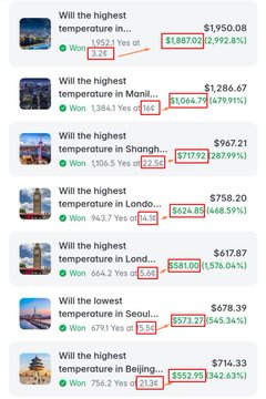 A mobile app interface from Polymarket displays a list of weather-related prediction markets for various cities, showing prices like $1,950.08, $1,286.67, and $967.21 with percentage changes.