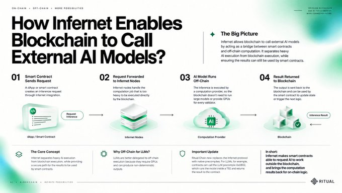 An informational graphic titled 'How Internet Enables Blockchain to Call External AI Models?' by Ritual, illustrating the steps from 'Smart Contract Sends Request' to 'Result Returned to Blockchain'.