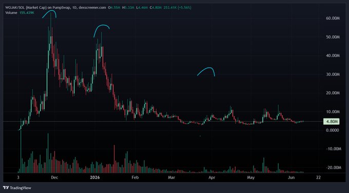 The image shows a chart of stock prices for $WOJAK, with a blue line indicating its current price. The chart displays fluctuations over time, suggesting that the stock's value has been changing. Based on this information, one could infer that the stock is currently in a bearish phase or experiencing a decline in value. However, it is important to note that interpreting stock charts and making investment decisions solely based on them can be risky due to various factors such as market conditions, economic trends, and company-specific news events.