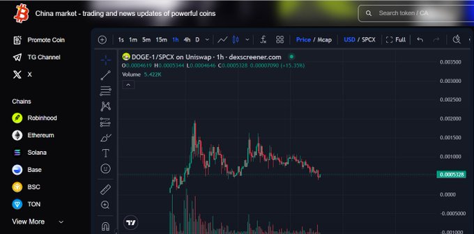 The image displays a TradingView chart of DOGE-1/SPCX on Uniswap, showing a recent 1-hour price of 0.00034 with a 15.19% gain and volume of 5.423K, which supports the post's bullish narrative about DOGE-1's moon-bound trajectory and viral meme-driven momentum.