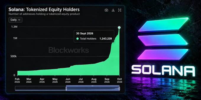 A Blockworks chart shows the daily number of addresses holding tokenized equity products on Solana, with total holders reaching 1,243,239 as of September 30, 2026, displayed alongside the glowing Solana logo. The steep upward curve in the graph visually reinforces the post's assertion that tokenized stock holders on Solana are experiencing parabolic growth, now surpassing 1.24 million.