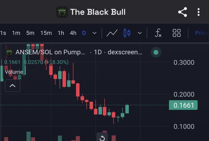 A TradingView chart titled 'The Black Bull' displays the ANSEM/SOL trading pair on Pump, showing a current price of 0.1661 and an 18.30% increase on the daily candle.