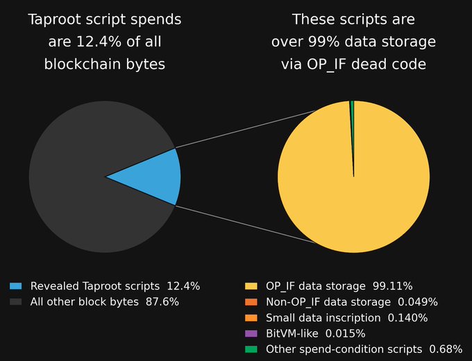 A pie chart infographic showing that revealed Taproot scripts make up 12.4% of all blockchain bytes, and that 99.11% of these scripts are OP_IF data storage, highlighting blockchain bloat.