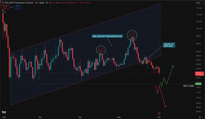 The image shows a technical trading chart for a stock that has dropped significantly over the past few weeks. The chart displays a downward trend with multiple peaks and valleys, indicating a downward movement of the stock's value. This might be a bear market situation where investors are experiencing losses on their investments in this particular company or sector. In such cases, it is essential to identify potential investment opportunities and make decisions accordingly based on the available information. The post provides insights into recent events affecting this stock but does not offer any specific recommendations for how to react to these changes.