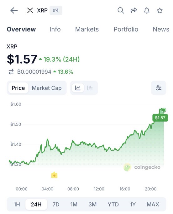 A CoinGecko cryptocurrency chart showing XRP priced at $1.57, up 19.3% over 24H, with a B0.00001994 BTC pairing up 13.6%, displaying a green upward price trend chart over a 24-hour period.