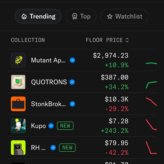 A dark-themed NFT marketplace dashboard displays a "Trending" collections list, featuring collections like Mutant Ap... at $2,974.23 (+10.9%), QUOTRONS at $387.00 (+34.2%), and notably **Kupo** marked as "NEW" with a +243.2% gain at $7.28. The highlight of Kupo with its massive percentage increase directly ties to the celebratory post about the collection achieving impressive growth and gratitude toward its community.