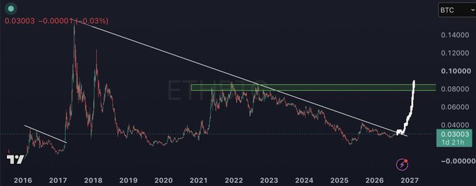 A cryptocurrency price chart for 'BTC' showing a massive parabolic spike in 2026-2027, breaking out of a descending channel pattern with the value at 0.03003.