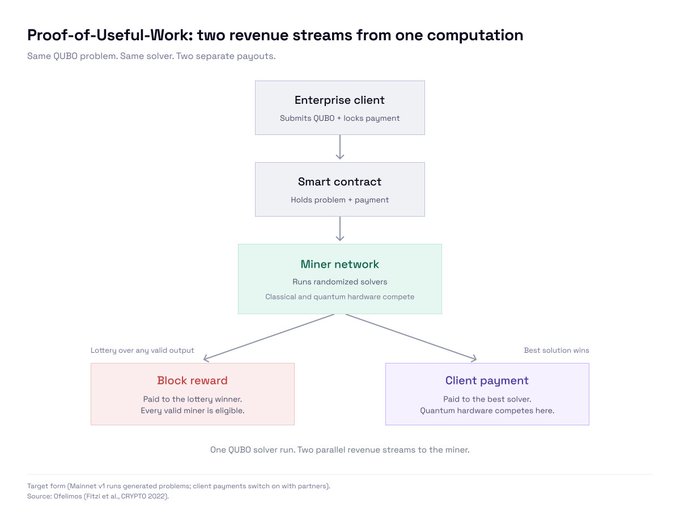 The image is a flowchart titled "Proof-of-Useful-Work: two revenue streams from one computation," showing how an enterprise client submits a QUBO problem and locks payment into a smart contract, which the miner network (classical and quantum hardware) solves to produce two payouts: a block reward paid to the lottery winner for any valid output, and a client payment paid to the best solver. This visual illustrates the QMS decentralized marketplace concept by demonstrating how a single optimization computation generates parallel revenue streams for both the network and the solver.