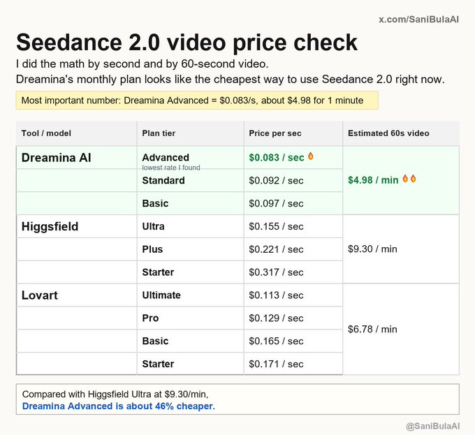 The image is a price comparison chart titled "Seedance 2.0 video price check" from @SaniBulaAI, showing per-second and 60-second video costs across three AI tools: Dreamina AI (cheapest at $0.083/sec or $4.98/min on the Advanced plan), Higgsfield (up to $9.30/min on Plus), and Lovart ($6.78/min), with Dreamina Advanced highlighted as about 46% cheaper than Higgsfield Ultra.

The image relates to the post by providing a practical, cost-focused analysis of the Seedance 2.0 tool being discussed, though the post's celebratory tone about "massive rewards" and community benefits contrasts with the chart's straightforward pricing breakdown that helps users identify the most affordable option.