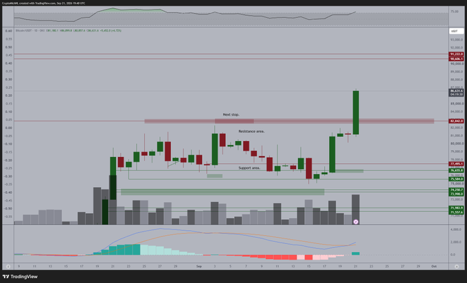 A daily candlestick chart of Bitcoin (BTCUSD) on TradingView shows a strong bullish breakout above the $85,000-$86,000 resistance zone, with the price surging on heavy volume toward the author's projected target of $90,000-$91,000, supporting the post's bullish thesis.