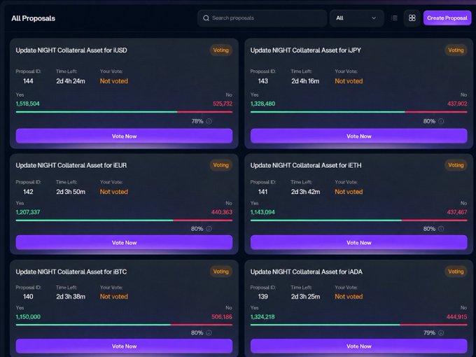A dashboard displaying six active DAO proposals to update NIGHT Collateral Assets for USD, JPY, EUR, ETH, BTC, and ADA, all showing 'Not voted' status.
