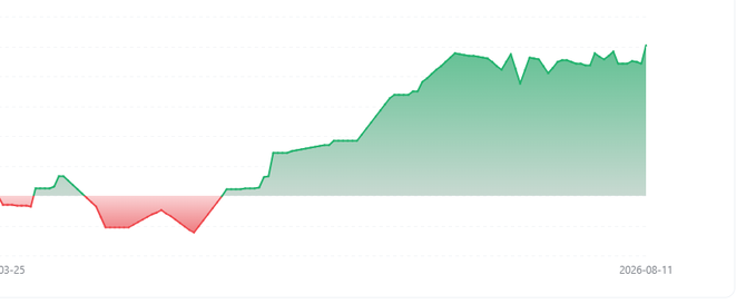A green-filled line chart showing an upward-trending PNL curve from a low of approximately -$35 on the left to the right side dated 2026-08-11, with the underlying trading record at 34-0 (wins/losses) approaching a 35-0 update as noted in the caption.