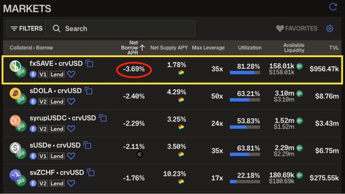 A screenshot of the Curve Finance llamalend markets dashboard showing that users can borrow crvUSD at a negative net borrow APR of -3.69% against fxSAVE collateral, with $956.47k TVL and 81.28% utilization. The image highlights how posting fxSAVE yields positive returns for borrowers, aligning with the post's claim that users are "PAID TO BORROW" crvUSD through this integration.