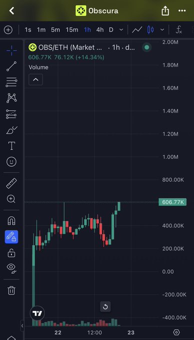 A TradingView chart shows the OBS/ETH pair on a 1-hour timeframe, displaying a 14.34% gain to 606.77K with a volume of 76.12K, visually supporting the post's claim of $OBS hitting new all-time highs and pushing toward an 8x move.