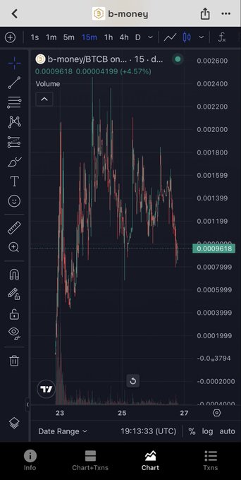A TradingView chart of b-money/BTCB (b-money) showing a 15-minute candlestick view with a 4.57% gain, trading around 0.00009618 BTCB. The post's reference to "8 figs+" aligns with the chart's display of small, sub-decimal BTCB values, suggesting the trader expects the price to reach eight-figure valuations.