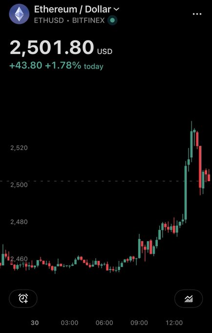 A mobile screenshot of an Ethereum/Dollar (ETHUSD) trading chart on Bitfinex showing the price at $2,501.80, up +1.78% (+$43.80) for the day.