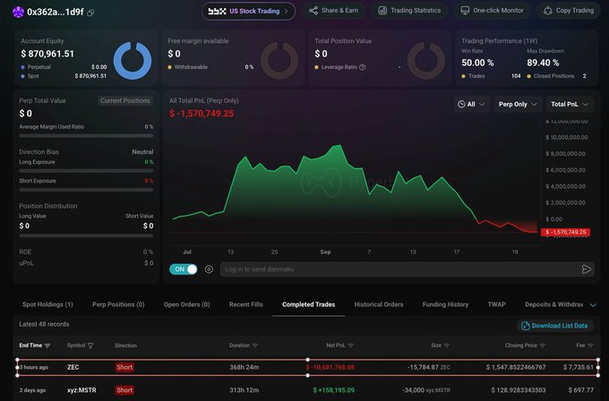 A trading dashboard screenshot showing account equity of $870,961.51, with a completed trades table showing losses on ZEC and xyz:MSTR short positions totaling approximately -$1,570,749.25 in all-time P&L.