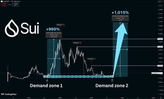 A TradingView chart for SUIUSDT displays two demand zones with projected targets: Demand zone 1 targets +995% and Demand zone 2 targets +1,015%, showing potential price movements from 2024 to 2028.