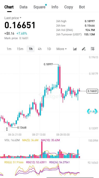 A cryptocurrency price chart on KuCoin showing ENA at $0.16651, up 7.68%, with a 1-hour candlestick view.